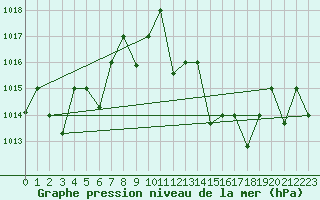 Courbe de la pression atmosphrique pour Adrar