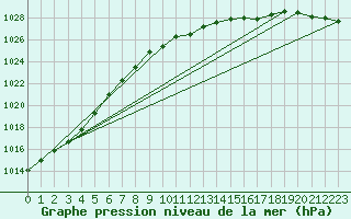 Courbe de la pression atmosphrique pour Cuxhaven