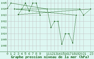 Courbe de la pression atmosphrique pour Remada