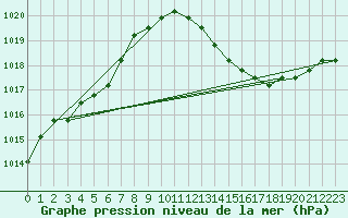 Courbe de la pression atmosphrique pour Agde (34)