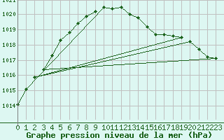 Courbe de la pression atmosphrique pour Little Rissington