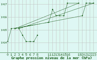 Courbe de la pression atmosphrique pour Turretot (76)