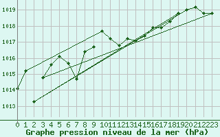 Courbe de la pression atmosphrique pour Cap Pertusato (2A)