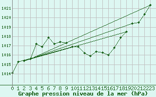 Courbe de la pression atmosphrique pour Zeltweg / Autom. Stat.