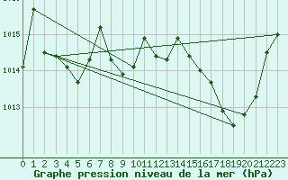Courbe de la pression atmosphrique pour Solenzara - Base arienne (2B)