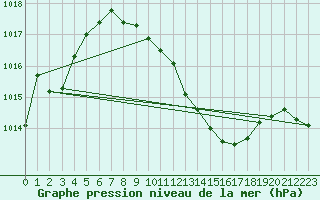 Courbe de la pression atmosphrique pour Hallau