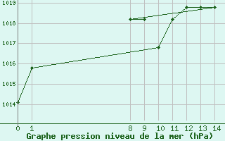 Courbe de la pression atmosphrique pour Saint-Bauzile (07)