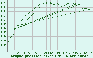 Courbe de la pression atmosphrique pour Waldmunchen