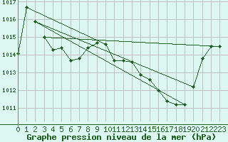 Courbe de la pression atmosphrique pour Pau (64)