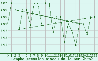 Courbe de la pression atmosphrique pour Mascara-Ghriss