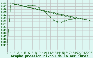 Courbe de la pression atmosphrique pour Aflenz