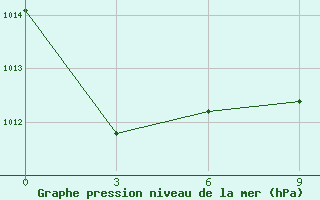 Courbe de la pression atmosphrique pour Maanti