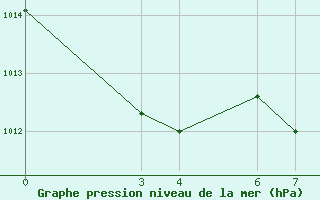 Courbe de la pression atmosphrique pour Diourbel