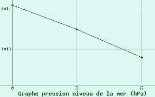 Courbe de la pression atmosphrique pour Jermentau