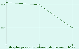 Courbe de la pression atmosphrique pour Maraveh-Tappeh