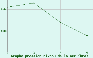 Courbe de la pression atmosphrique pour Bengbu