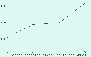 Courbe de la pression atmosphrique pour Krasnyj Jar