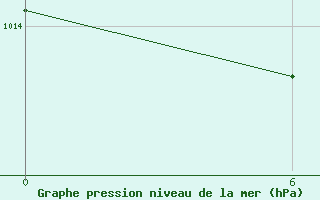 Courbe de la pression atmosphrique pour El Khoms