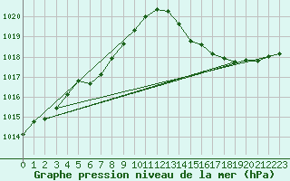 Courbe de la pression atmosphrique pour Millau (12)