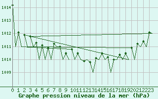 Courbe de la pression atmosphrique pour Duesseldorf