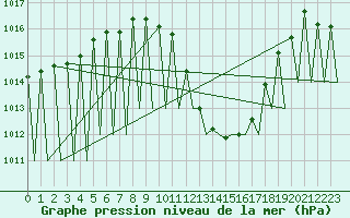 Courbe de la pression atmosphrique pour Vitoria