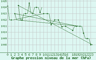 Courbe de la pression atmosphrique pour Ioannina Airport