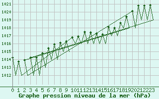 Courbe de la pression atmosphrique pour Genve (Sw)