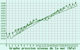 Courbe de la pression atmosphrique pour Ingolstadt