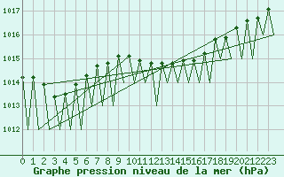 Courbe de la pression atmosphrique pour Niederstetten