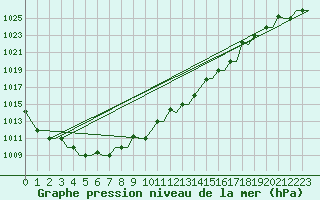 Courbe de la pression atmosphrique pour Gnes (It)