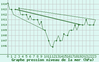 Courbe de la pression atmosphrique pour Dalaman