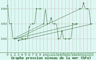 Courbe de la pression atmosphrique pour Hihifo Ile Wallis