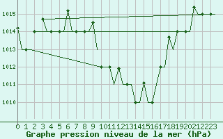 Courbe de la pression atmosphrique pour Antalya