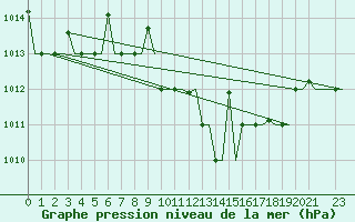 Courbe de la pression atmosphrique pour Skopje-Petrovec