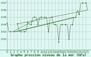 Courbe de la pression atmosphrique pour Fes-Sais