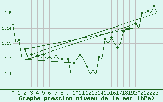 Courbe de la pression atmosphrique pour Bilbao (Esp)