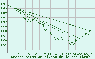 Courbe de la pression atmosphrique pour Woensdrecht