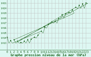Courbe de la pression atmosphrique pour Oostende (Be)
