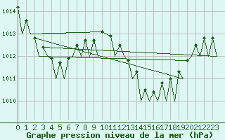 Courbe de la pression atmosphrique pour Faro / Aeroporto