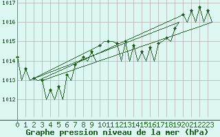 Courbe de la pression atmosphrique pour Barcelona / Aeropuerto
