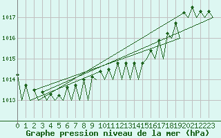 Courbe de la pression atmosphrique pour Nordholz