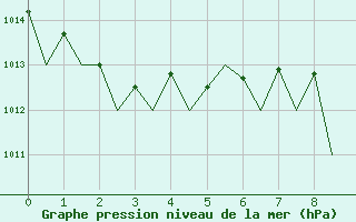 Courbe de la pression atmosphrique pour Lampedusa