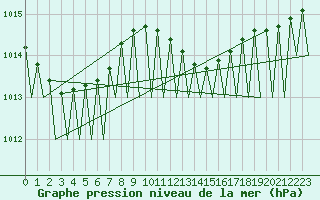 Courbe de la pression atmosphrique pour Goteborg / Landvetter