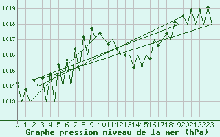 Courbe de la pression atmosphrique pour Pamplona (Esp)