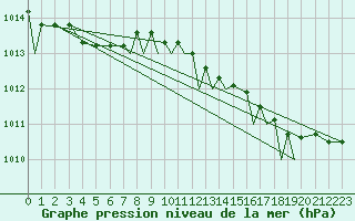 Courbe de la pression atmosphrique pour Wattisham