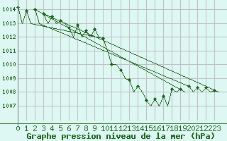 Courbe de la pression atmosphrique pour Deelen