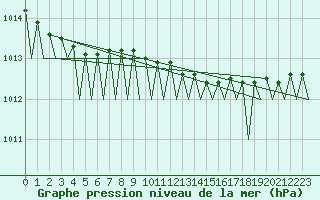Courbe de la pression atmosphrique pour Skelleftea Airport
