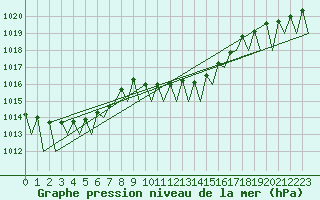 Courbe de la pression atmosphrique pour Craiova
