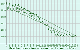 Courbe de la pression atmosphrique pour Vilhelmina