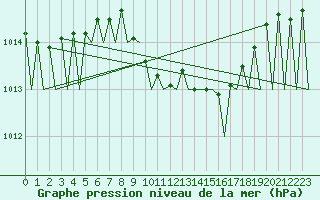 Courbe de la pression atmosphrique pour Erfurt-Bindersleben